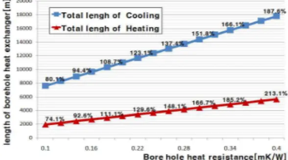 Fig.  2    Change  of  heat  exchanger  length  by  bore  hole  heat  resistance