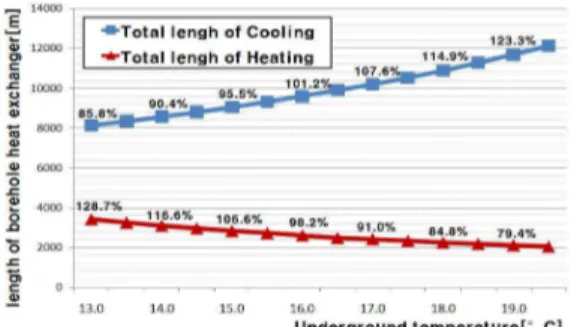 Fig.  3  Change  of  heat  exchanger  length  by  underground  temperature
