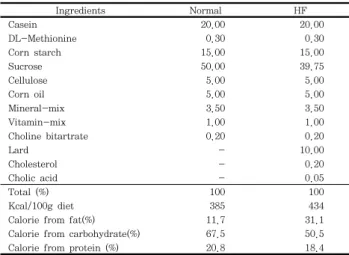 Table  1.  Composition  of  the  experimental  diets  (g) 