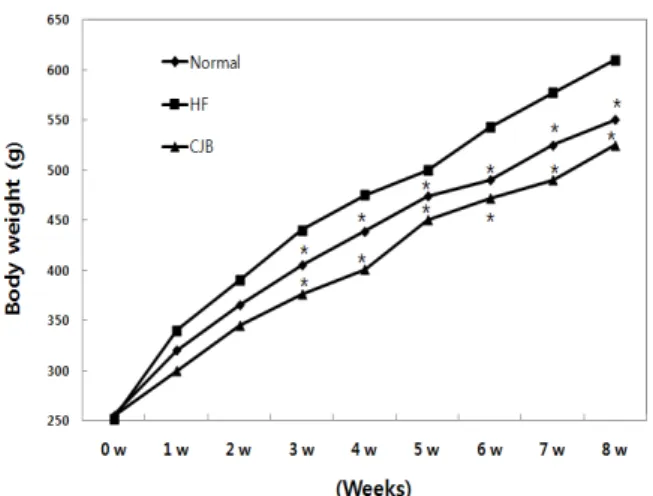 Table  2.  Effects  of  the  CJB  water  extract  on  food  intake,  weight  gain  and  FER  in  rats  fed  high-fat  diet.