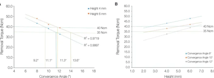 Table 1.  Removal torque values (N·cm) according to abutment height and convergence angle 
