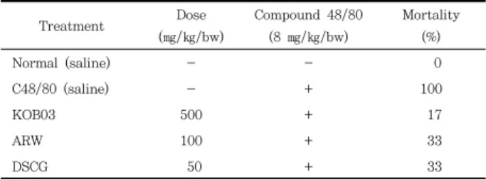 Fig  2.  Effect  of  KOB  and  Astragali  Radix  extract  on  serum  histamine  levels  in  compound  48/80-induced  anaphylactic  rats