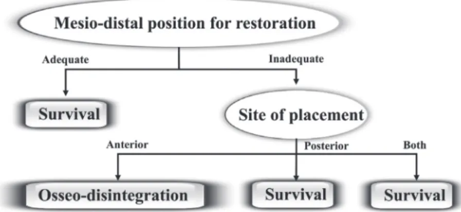Fig. 2.  The decision tree model for complications of implant. Thread/fixture exposure appeared when the implant was  placed with the bone graft even when the implants were placed adequately (accuracy = 0.64).