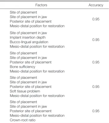 Table 4.  Support vector machine with LOOCV - survival  measure of implant (top 5 results)