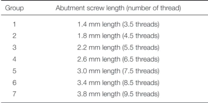 Fig. 1.  A photograph of the abutment screws used in the  current study. From left to right, the screws are 1.4 - 3.8  mm in length (in 0.4 mm increments) with 3.5 - 9.5  threads (in one thread increments)