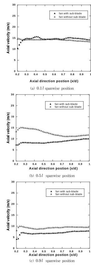 Fig.  4  Comparison  of  axial  velocities  in  the  axial                      direction 