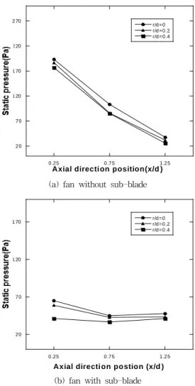 Fig.  7  Comparison  of  static  pressure 