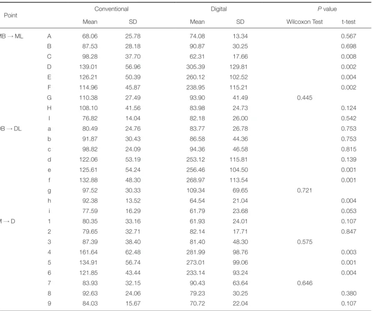 Table 1.  Means and standard deviations (SDs) of the gap width at each measurement point in the master model (in µm)