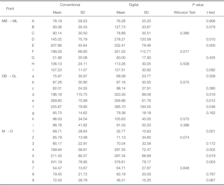 Table 2.  Means and standard deviations (SDs) of the gap width at each measurement point in the patients (in µm)