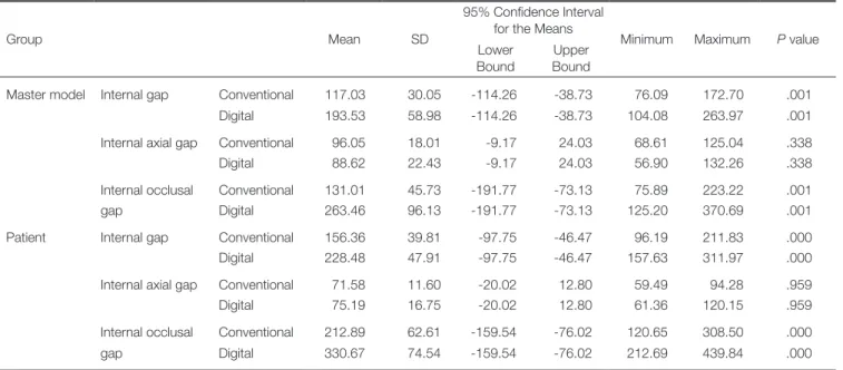 Table 5.  Means and standard deviations (SDs) of the internal gap (internal axial and occlusal gap) width (in µm)