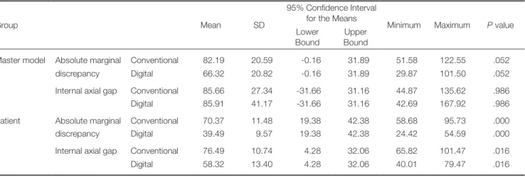 Table 7.  Means and standard deviations (SDs) of the absolute marginal discrepancy and the internal axial gap width in  the mesiodistal section (in µm)