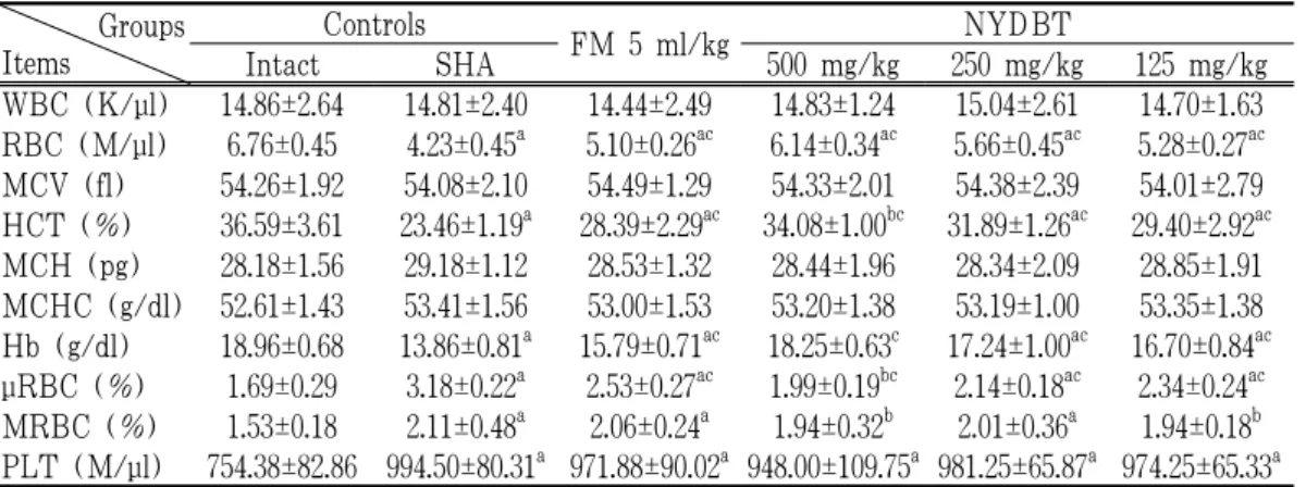 Table 4. Changes on the Hematological Values