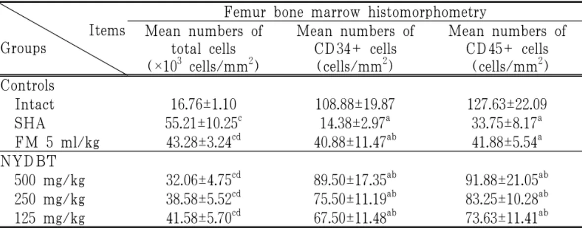 Table 6. Changes on the Femur Bone Marrow Histomorphometrical Analysis 