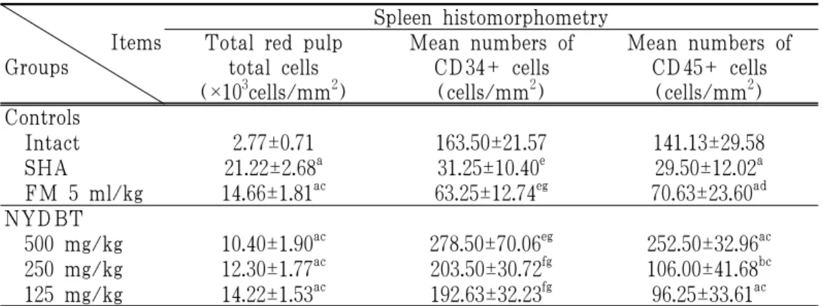 Table 8. Changes on the Spleen Histomorphometrical Analysis 