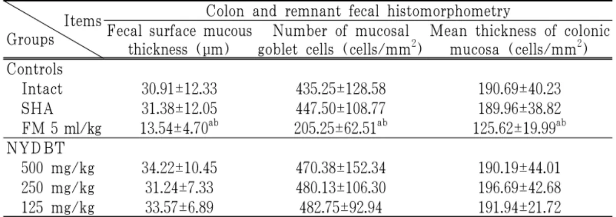 Table 9. Changes on the Histomorphometrical Analysis of the Colon and Remnant  Fecal Pellets in situ