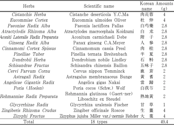 Table 1. Composition of NYDBT