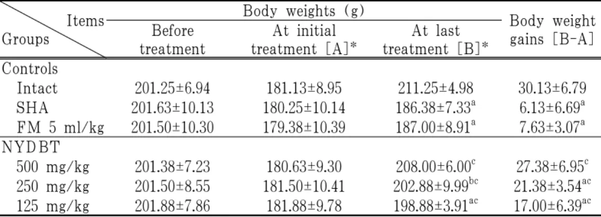 Table 2. Changes on the Body Weights