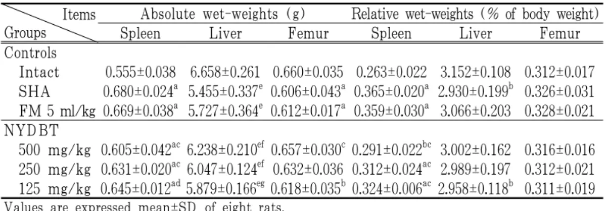 Table 3. Changes on the Spleen, Liver and Femur Weights 