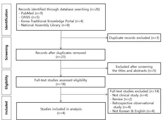 Fig. 1. Flow chart of selection of literatures. 2. 선정 논문의 개요 선정된 4개의 문헌은 모두 증례 보고 (100%)  이었으며  연구  크기로  살펴보 면, 증례 수 2건이 2편(50%), 1건이 2편 (50%)이었다