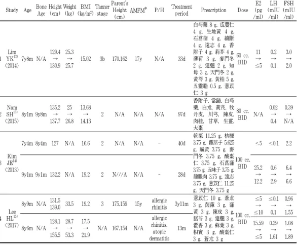 Table 1. Data of Studies about Treatment for Precocious Puberty 