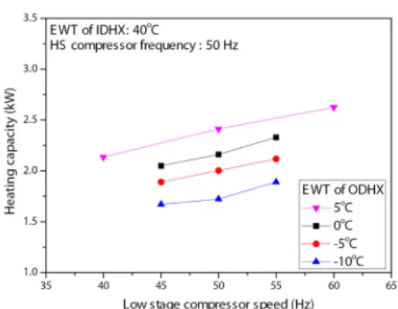 Fig.  2  Heating  capacity  with  the  variation  of  low  stage  compressor  speed  in  different  EWTs  of  outdoor  heat  exchanger.