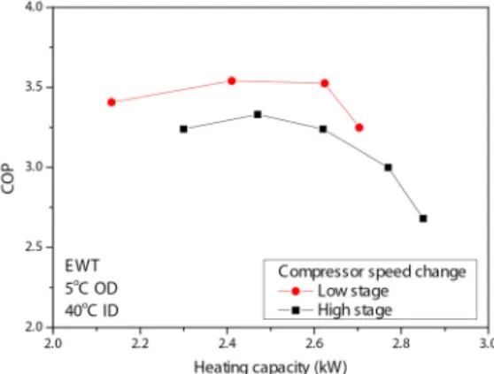 Fig.  8  Power  consumption  with  the  variation  of  high  stage  compressor  speed  in  different  EWTs  of  indoor  heat  exchanger