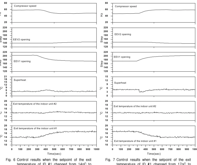 Fig.  6 Control  results  when  the  setpoint  of  the  exit  temperature  of  ID  #1  changed  from  14oC  to  17oC  at  high  ID  #1  condition.