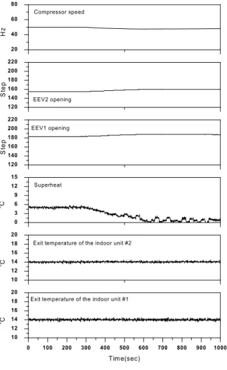Fig. 10 Control  results  when  the  setpoint  of  the  superheat  changed  from  5℃  to  1℃  at  standard condition.