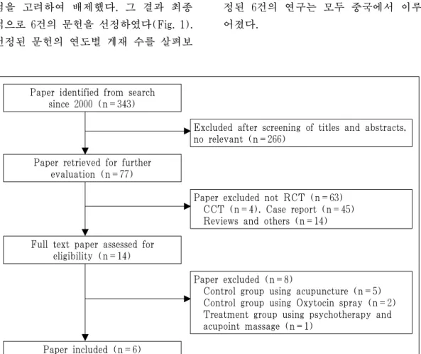 Fig. 1. Flowchart of the trials selection process.
