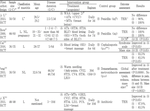 Table 1. Summary of Randomized Controlled Clinical Trials of Acupuncture and  Moxibustion for Mastitis