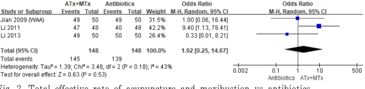 Fig. 2. Total effective rate of acupuncture and moxibustion vs antibiotics. 