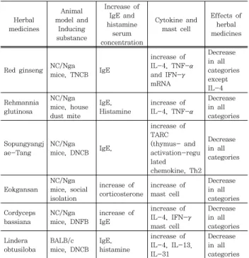 Table  2.  Comparison  of  herbal  medicines  in  modulating  cytokine  and  mast  cell  from  atopic  dermatitis-induced  mouse