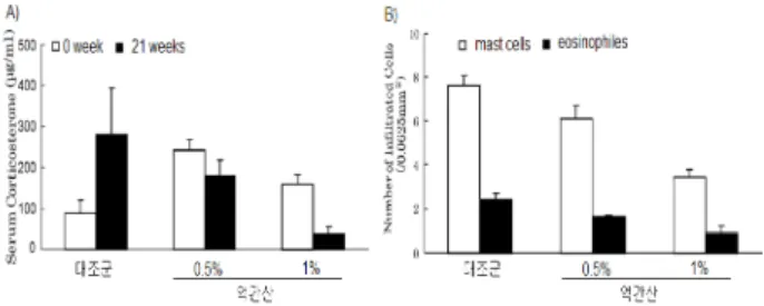Fig.  8.  Effects  of    Eokgansan  on  serum  corticosterone  levels  and  immune  cells  in  the  NC/Nga  mice