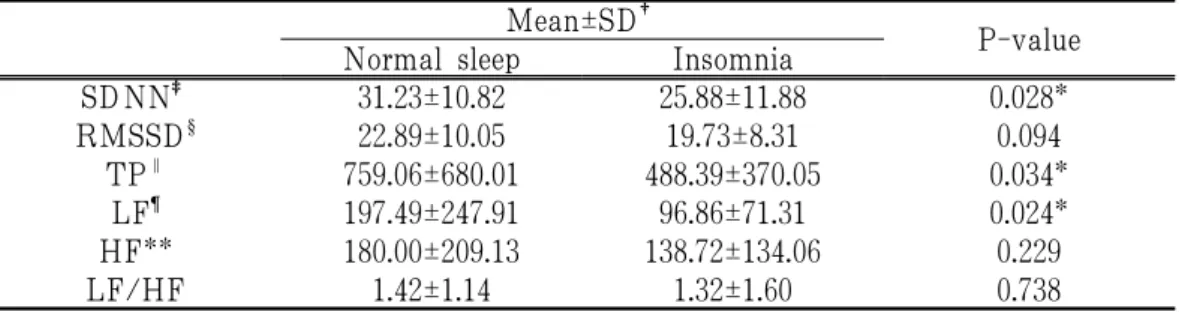 Table 2. Difference of HRV Values between Normal Sleep Group and Insomnia  Group in Menopausal Women