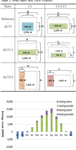 Table  2  Area  Ratio  and  Core  Position