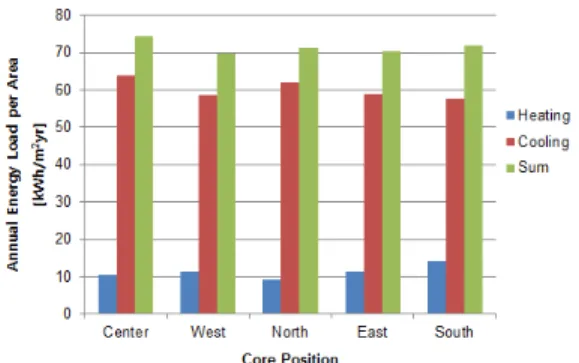 Fig.  3  Annual  Energy  Load  along  core  position 하는  경우에  비하여  창호면적이  크기  때문에  창 호을  통하여  들어오는  일사  증가가  원인으로  사 료된다