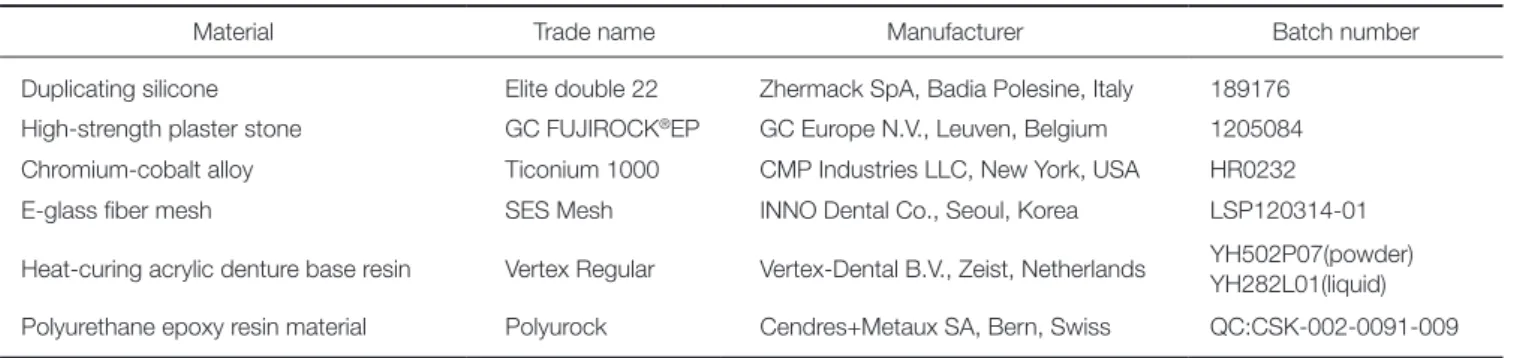 Table 1.  Materials used in this study