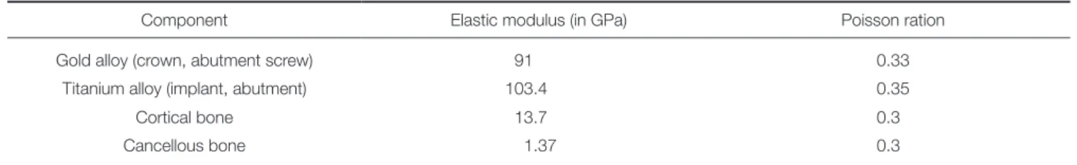 Table 1.  Material properties of the materials used in this study