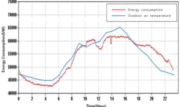 Fig. 1 The  comparison  of  outdoor  temperature  changes  and  total  electric  power  energy  changes  on  summer.