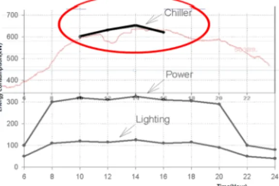 Fig. 3 The  comparison  of  cooling  system  energy  changes  and  total  electric  power  energy  changes.