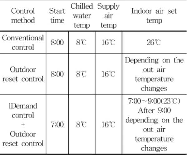Table  2  Operation  conditions  for  control  methods            Control  method Start time Chilled water  temp Supply air temp