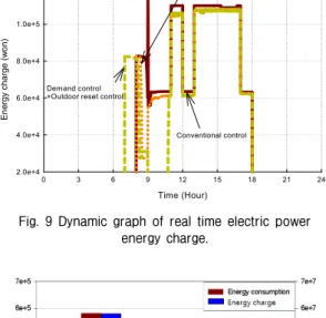 Fig.  9  Dynamic  graph  of  real  time  electric  power  energy  charge.
