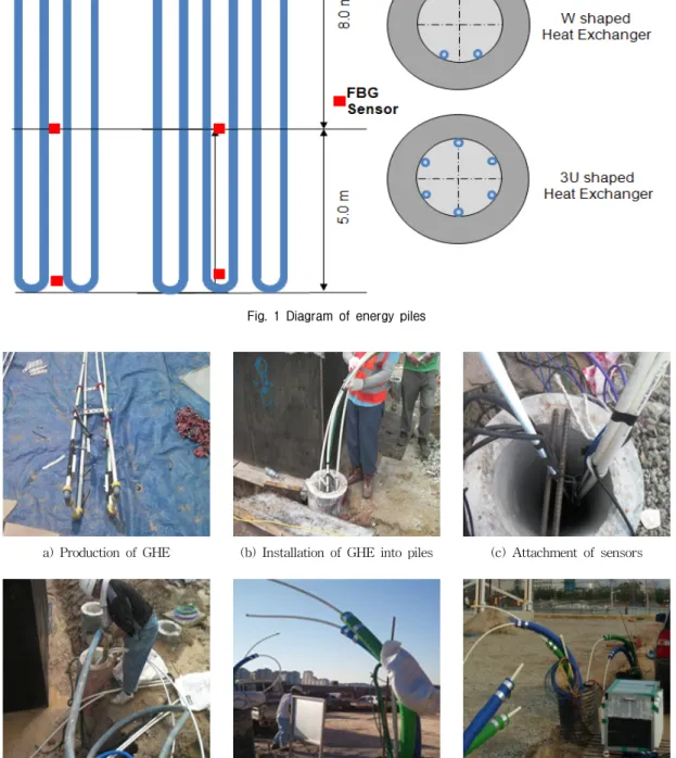 Fig.  2  Construction  process  of  energy  pile 
