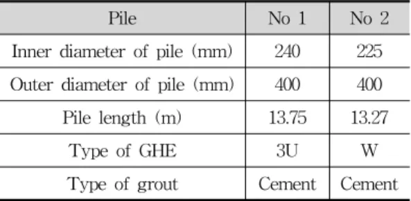 Fig.  3  Temperature  variation  around  borehole
