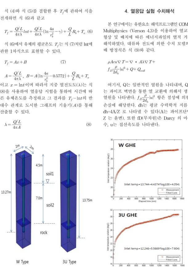 Fig.  4  Finite  Element  Model  for  simulation Fig.  5  Inlet  temperature  for  simulation식  (4)와  식  (5)를  결합한  후  에  관하여  식을 전개하면  식  (6)과  같고   ln      (6)                                      식  (6)에서  유체의  