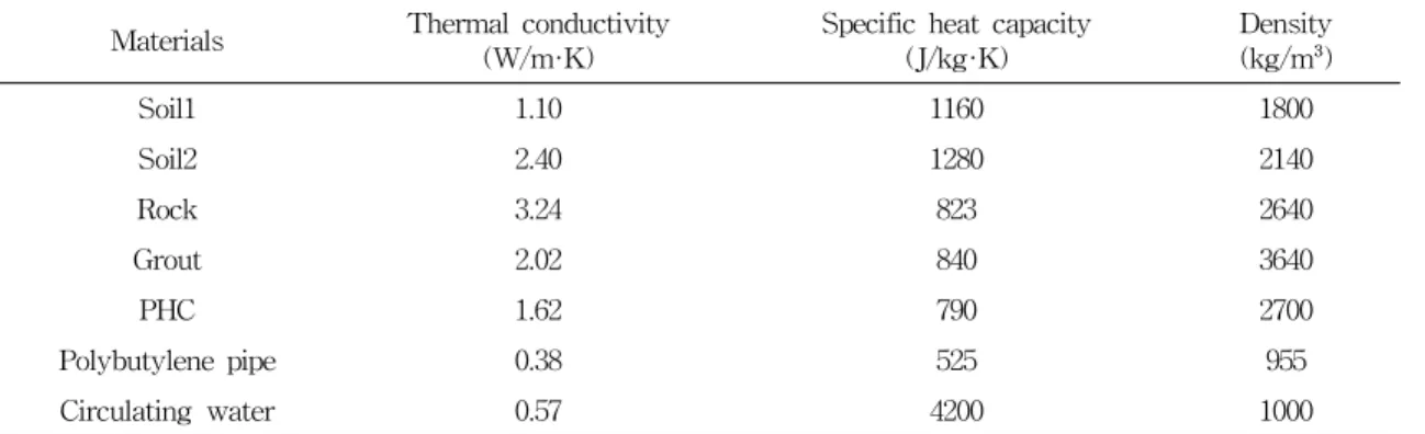 Table  2  Basic  thermal  properties  of  materials  for  numerical  simulation Materials Thermal  conductivity