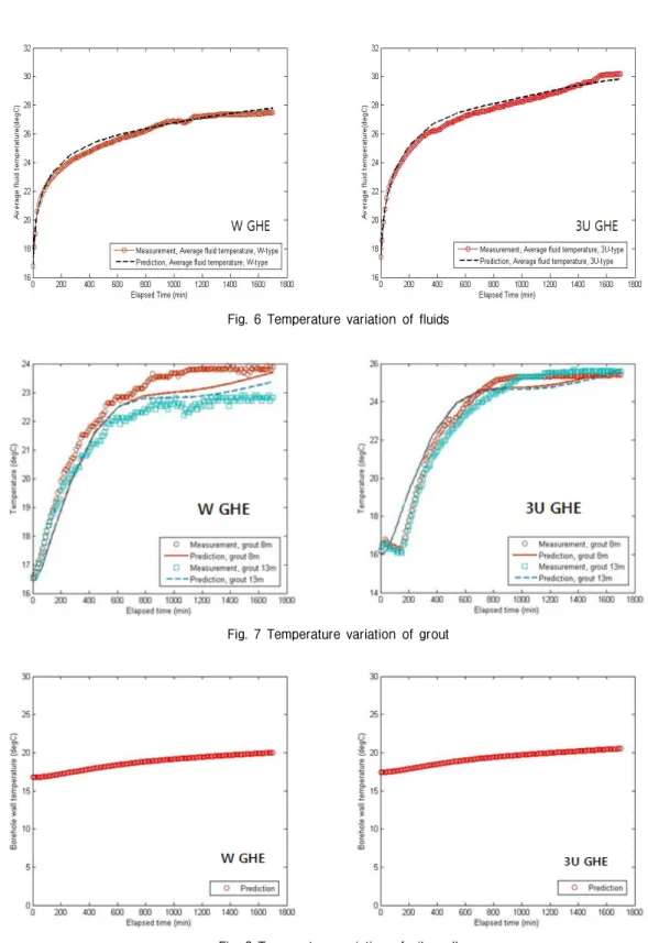 Fig.  6  Temperature  variation  of  fluids