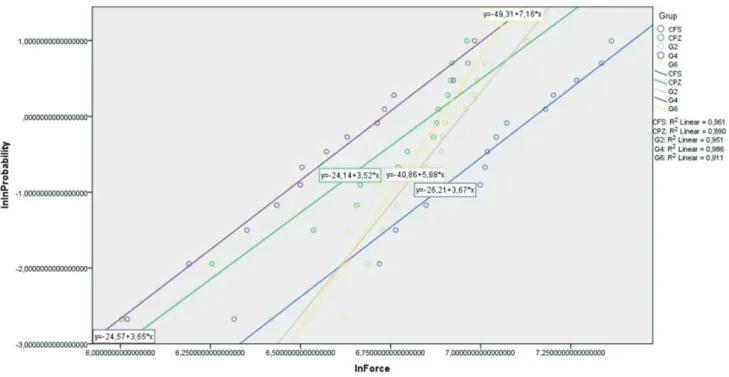 Fig. 4.  Weibull graph.