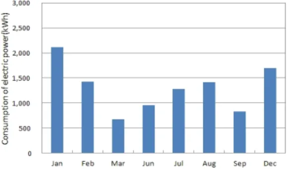 Fig.  6  WSHP  system  power  consumption.