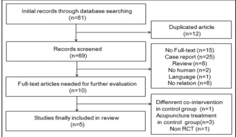 Fig. 1. Flow chart of systematic selection of literature.